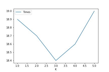 Plot for 4 sides at a confidence of 90%